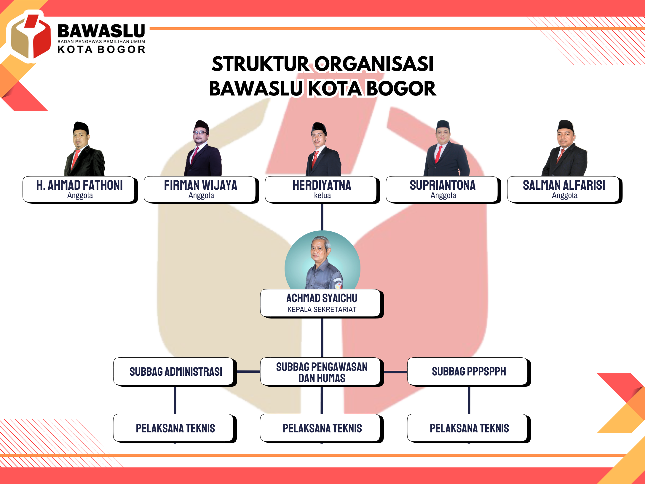 Struktur Organisasi Bawaslu Kota Bogor