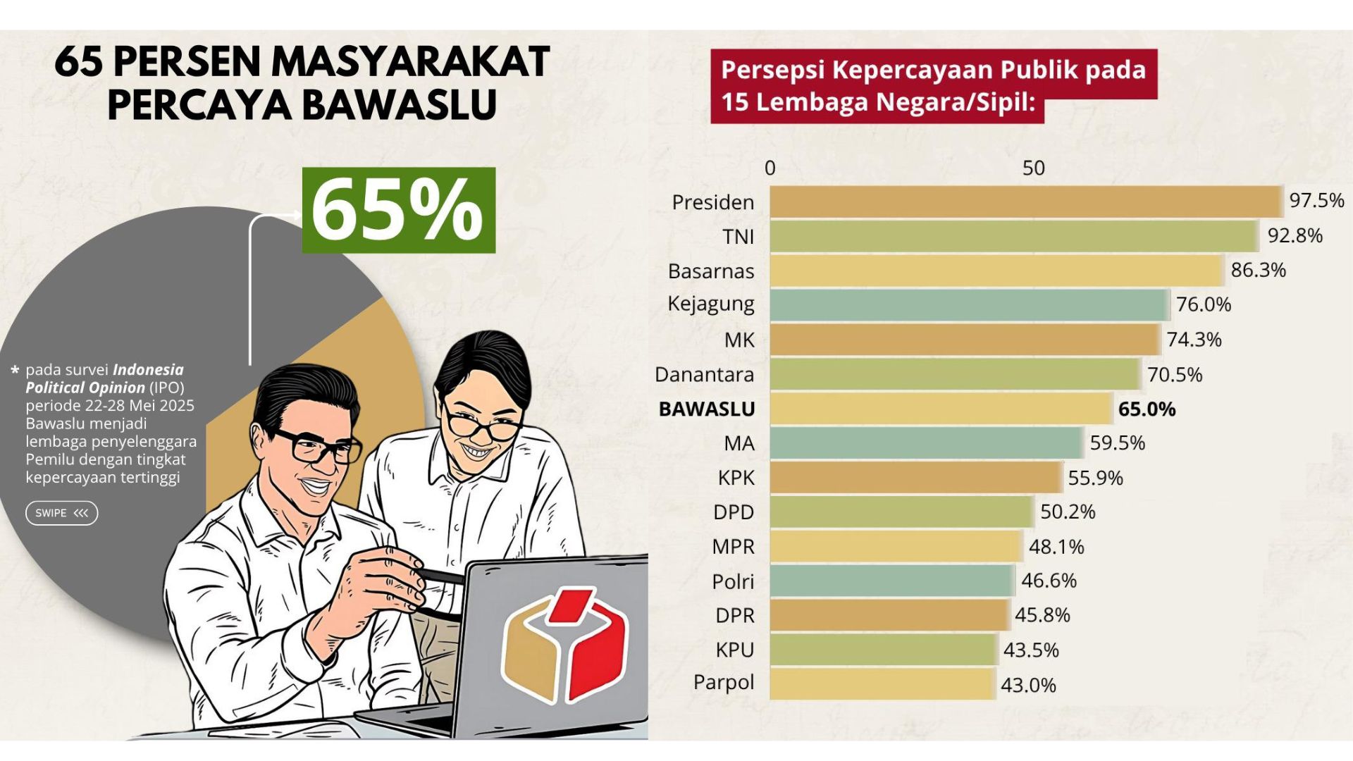 Bawaslu Raih 65% Kepercayaan Publik Pada Survei Persepsi Publik Atas Optimisme dan Kinerja Pemerintah
