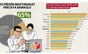 Bawaslu Raih 65% Kepercayaan Publik Pada Survei Persepsi Publik Atas Optimisme dan Kinerja Pemerintah